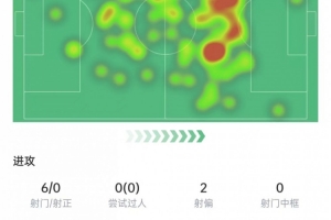 恰20本场数据：6次射门0射正，3次关键传球+4次抢断，获评7.6分配图