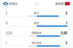 苏格兰0-1摩洛哥半场数据：射门2-5 射正0-1 控球率38%-62%配图