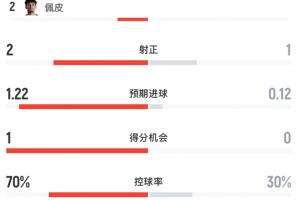 半场数据：美国9射2正控球达7成，澳大利亚2射1正场面被动配图