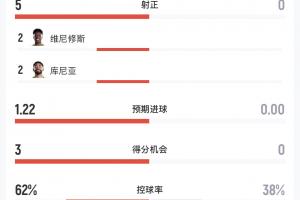 轻轻松松3-0！半场数据：巴西7射5正进3球，海地0射门配图