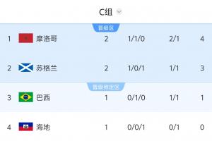 世界杯C组积分榜：摩洛哥4分登顶，苏格兰3分第2，8:30巴西vs海地配图