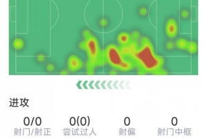 马兹拉维本场数据：3次解围，1次拦截，3次成功对抗，评分7.3分配图