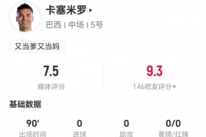 34岁卡塞米罗本场4长传1成功+6抢断 19对抗12成功+2犯规3造犯规配图