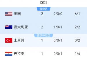 世界杯D组积分榜：美国2-0澳大利亚提前出线，11点土耳其vs巴拉圭配图