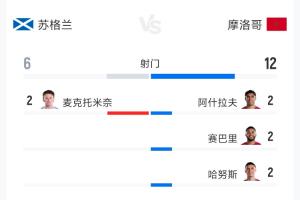 苏格兰0-1摩洛哥全场数据：射门6-12 射正0-2 控球率41%-59%配图