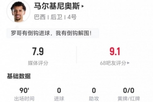 32岁马尔基尼奥斯本场9长传8成功+6解围2抢断 7对抗5成功 获7.9分配图