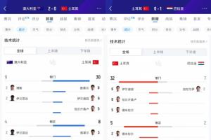 2场狂轰62脚出局！居莱尔11射3正 伊尔迪兹12射1正 恰10射门11次配图