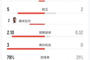 又轰32脚！土耳其0-1巴拉圭数据：半场多打一人，32射5正控球8成配图