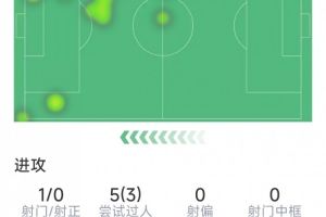 迪亚斯本场数据：1次助攻，1射0正，3次关键传球，3次过人配图