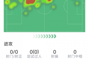 加布里埃尔本场数据：2次解围，1次抢断，8次对抗7次成功配图