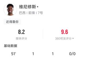 独造三球！维尼修斯半场数据：4射2正 1进球1助攻造1补射配图