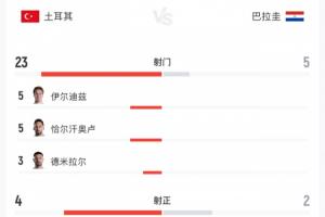 濒临出局！黄健翔：土耳其整体到个人都缺乏力量，围着打愣打不透配图