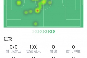 帕奎塔本场数据：1次助攻，2次关键传球，3次拦截，评分7.4分配图