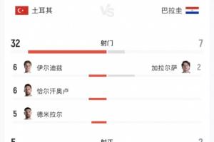 离谱至极！土耳其小组赛2场狂轰62次射门，0进球提前小组出局！配图