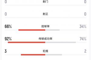 沉闷！15分钟过后巴西0射门3次越位，66%控球率配图