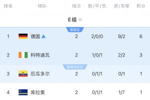世界杯E组积分榜：德国锁定小组第1出线，厄瓜多尔第3 库拉索垫底配图
