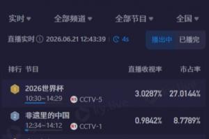 中午看世界杯！CCTV5直播突尼斯vs日本收视率超3%、市占率超27%配图