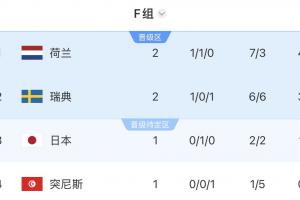 F组积分榜：荷兰大胜暂登顶，瑞典第二，中午日本vs突尼斯配图
