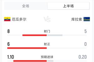 厄瓜多尔0-0库拉索半场数据：射门8-5 射正6-0 犯规6-5 黄牌1-1配图