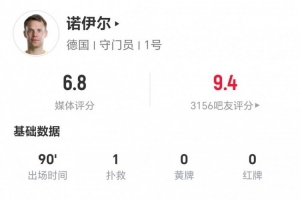 40岁诺伊尔本场1扑救+1解围 传球成功率100%+4长传4成功 获6.8分配图