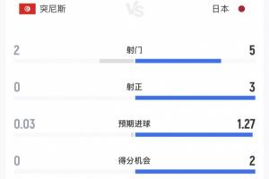 全面压制！半场数据：日本5射3正进2球，控球率66%，突尼斯2射0正配图
