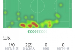 中村敬斗本场数据：1次助攻，2次过人，2次抢断，评分7.6分配图