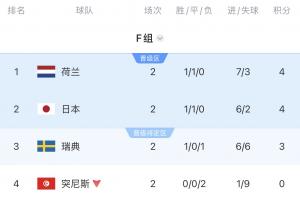 F组积分榜：荷兰第1，日本同分第2，突尼斯出局，末轮日本战瑞典配图