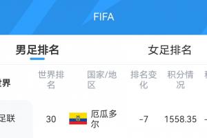 爆冷！库拉索获12.41积分FIFA排名升1位至第81，厄瓜多尔暴跌7位配图