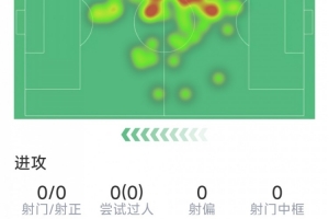 队内身价最高，佐野海舟本场数据：1次助攻，1关键传球，2次拦截配图