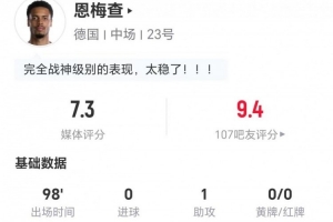 恩梅查本场1助攻+2射0正 2关键传球+8抢断 20对抗10成功 获7.3分配图
