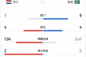 荷兰vs瑞典半场数据:荷兰5射4正瑞典9射4正,预期进球1.04-0.47配图