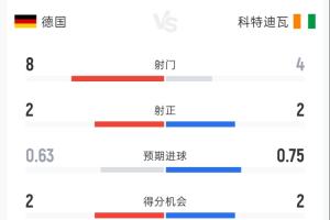 德国0-1科特迪瓦半场：射门8-4 射正2-2 控球率61%-39% 角球3-1配图