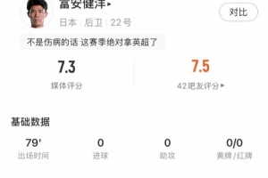 富安健洋全场数据：4解围1拦截1抢断，3次争顶全部成功，评分7.3配图