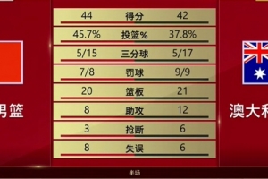 有来有回！中国男篮半场44-42领先澳大利亚 王俊杰7分4板 小崔7分配图