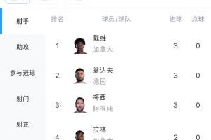 世界杯射手榜：梅西、翁达夫、戴维均3球 维尼修斯等人2球配图