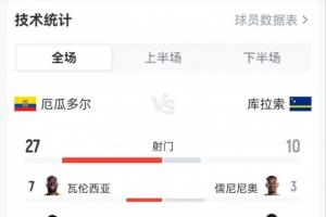 轰37脚0球！厄瓜多尔0-0库拉索：射门27-10，射正15-3，黄牌1-5配图