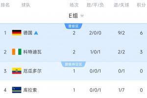 E组积分榜：德国提前出线，厄瓜多尔不胜将送德国第一&输球被淘汰配图