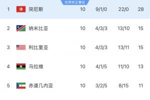 两连败回家！突尼斯世预赛9胜1平轰22球0丢球，世界杯进1球丢9球配图
