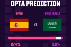今晚焦点战！Opta预测：西班牙87.4%概率赢沙特，8.8%概率平局配图