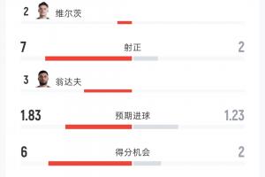 德国2-1科特迪瓦全场：射门16-9 射正7-2 控球率59%-41% 角球8-3配图
