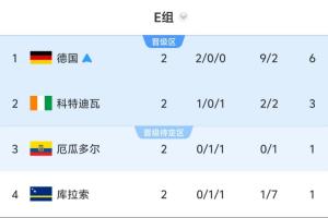 Opta预测E组出线概率：德国100%，科特迪瓦93.33%，厄瓜多尔29.9%配图