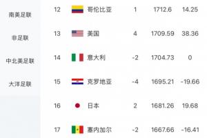 4-0大胜！FIFA实时排名：日本涨15.32分，世界排名升至第16配图