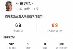 伊东纯也本场2射1正进1球 8过人1成功+24丢失球权 获评6.9分配图