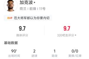 独造3球！加克波全场数据：2进球1助攻 5射4正 6争顶4次成功配图