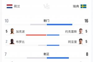 荷兰5-1瑞典数据：荷兰10射7正瑞典16射8正，预期进球2.47-0.98配图