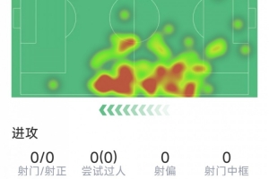 伊藤洋辉本场数据：5次解围，3次抢断，8对抗5成功，评分7.3分配图