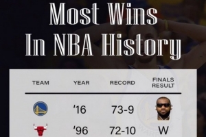 NBA历史常规赛战绩前五球队 仅历史第一73胜勇士未能同一赛季夺冠配图
