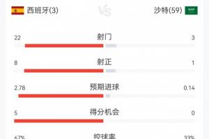 半场就收力！西班牙上半场猛攻17射进3球，下半场仅5射打进1球配图