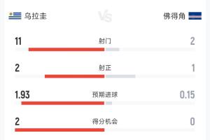 乌拉圭2-1佛得角半场数据：射门11-2 射正2-1 控球率65%-35%配图