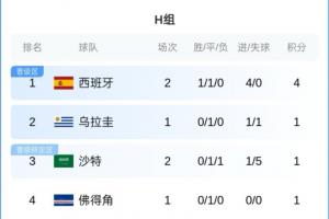 H组积分榜：西班牙4分暂升榜首，沙特1分，乌拉圭佛得角今晨出战配图